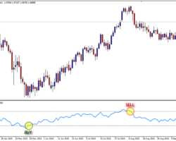 Immagine Top 3 Indicatori Forex per Principianti: Stochastic, RSI, Moving Average