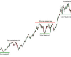 Immagine Forex Trading: Supporti e Resistente