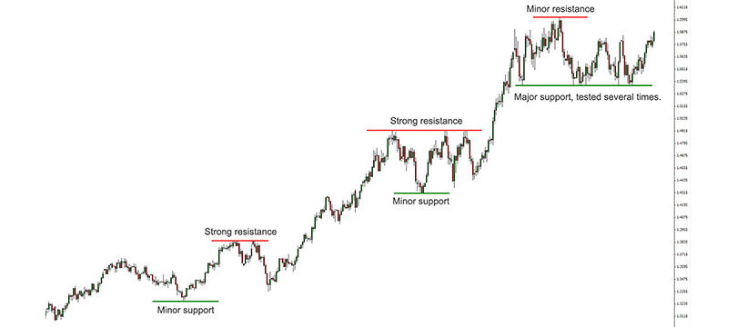 Immagine Forex Trading: Supporti e Resistente