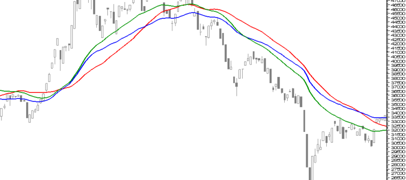 Immagine Guida Completa alle Medie Mobili per il Forex Trading: Tecniche e Strategie