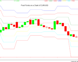 Immagine Forex Trading: Cosa Sono i Pivot Point e Come si Usano