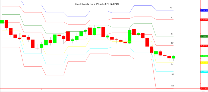 Immagine Forex Trading: Cosa Sono i Pivot Point e Come si Usano