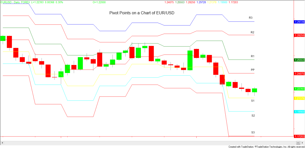 Come si fa forex trading