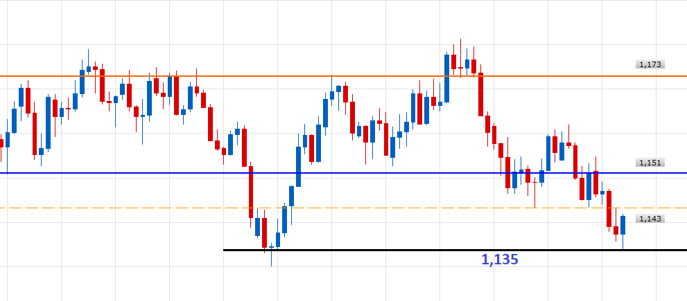 EURUSD D1 (10-26-2018 2210)