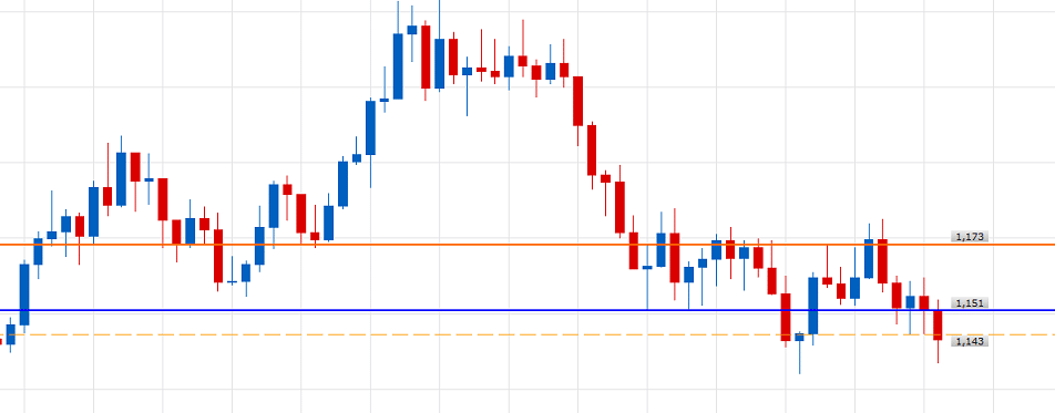 EURUSD W1 (10-26-2018 2210)