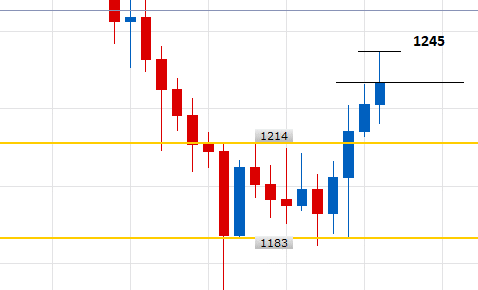 XAUUSD W1 (10-26-2018 2211)