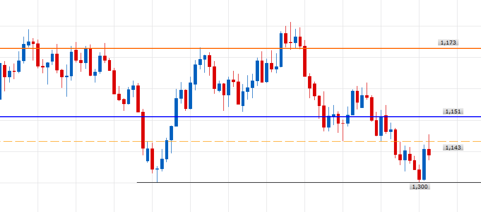 EURUSD D1 (11-02-2018 2147)