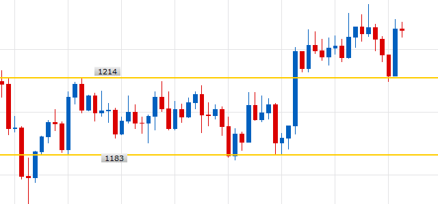 XAUUSD D1 (11-02-2018 2149)