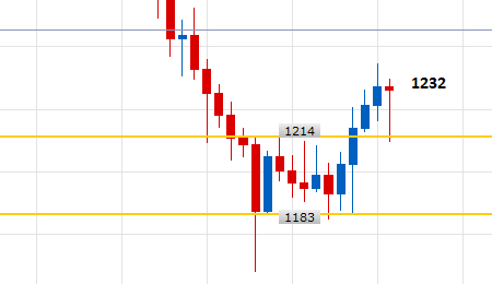 XAUUSD W1 (11-02-2018 2149)