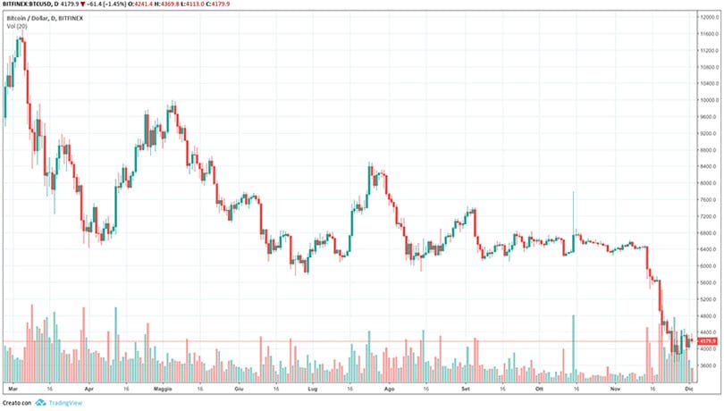 bitcoin-dollaro-1-dicembre-2018