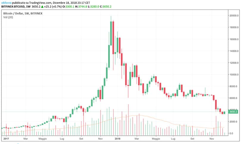 tradinview-bitcoin-crollo