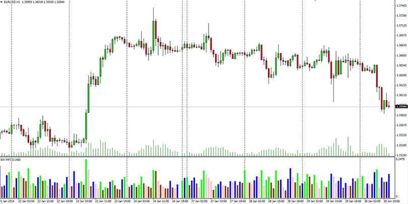 mfi-market-facilitation-index-indicator