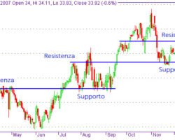 Immagine Analisi Tecnica: Come Combinare Supporti, Resistenze e Indicatori