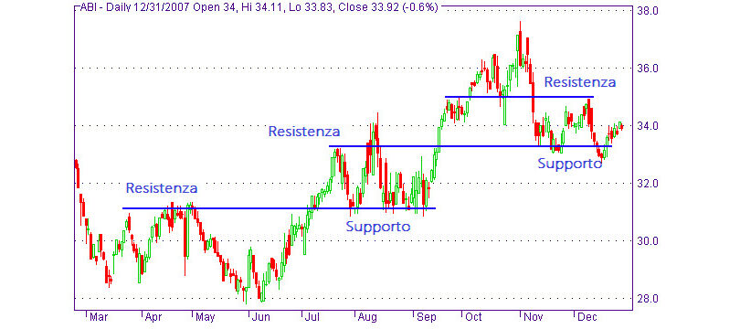 Immagine Analisi Tecnica: Come Combinare Supporti, Resistenze e Indicatori