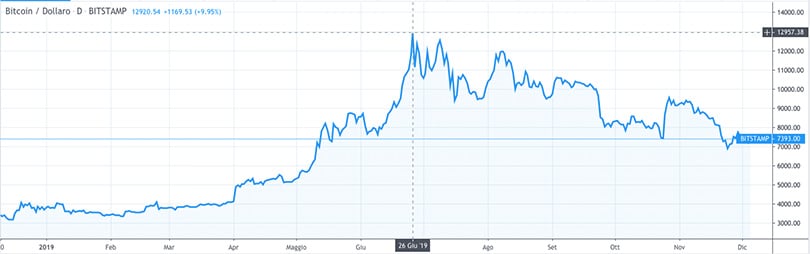 bitcoin-2019-grafico