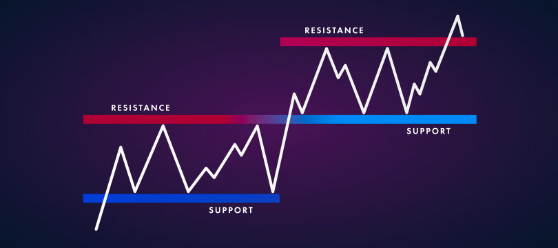 Immagine Come Ottenere Supporti e Resistenze Dinamici