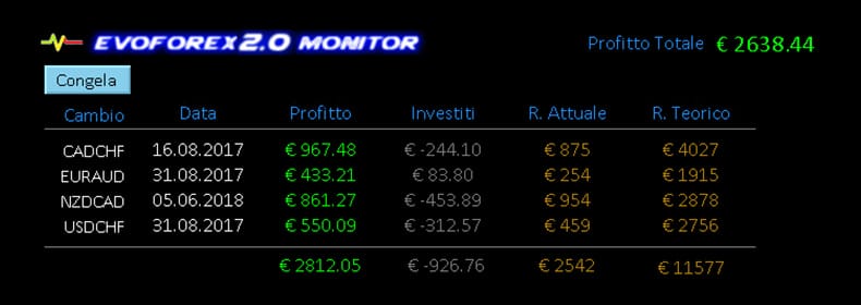 EvoForex Expert Advisor Forex Trading Guadagni