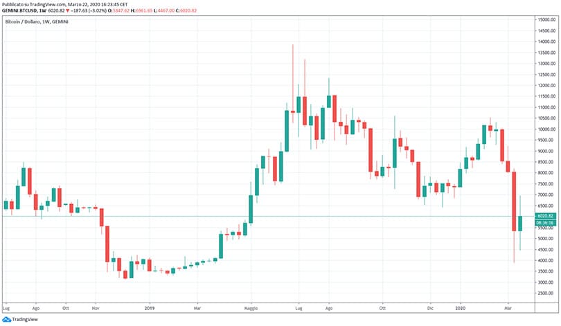 bitcoin-coronavirus