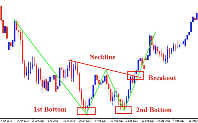 forex-doppio-minimo