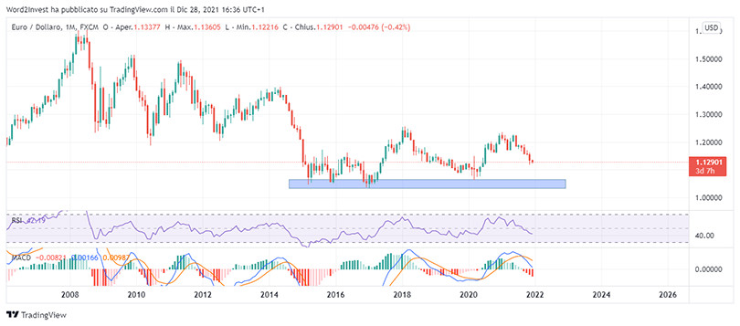 Grafico-mensile-cambio-euro-dollaro