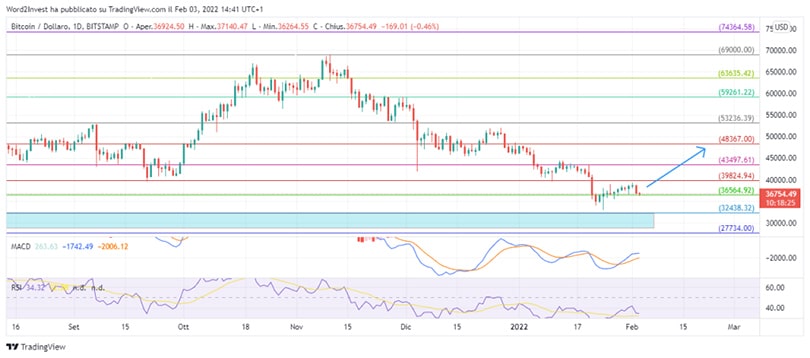 grafico giornaliero Bitcoin