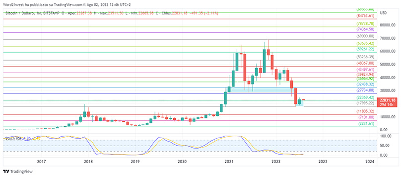 BITCOIN-VALORE