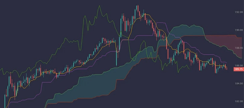 Immagine Cos’è la Nuvola di Ichimoku e Come si Usa