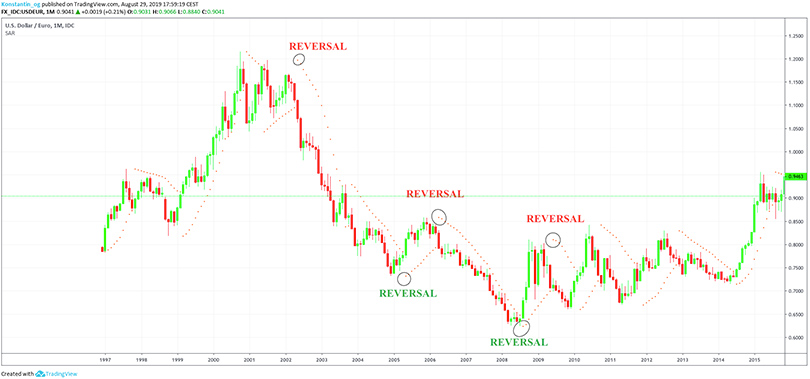 parabolic-sar