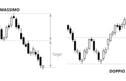 Immagine Doppio Massimo e Doppio Minimo: I Pattern di Inversione più Affidabili