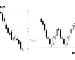 Immagine Doppio Massimo e Doppio Minimo: I Pattern di Inversione più Affidabili